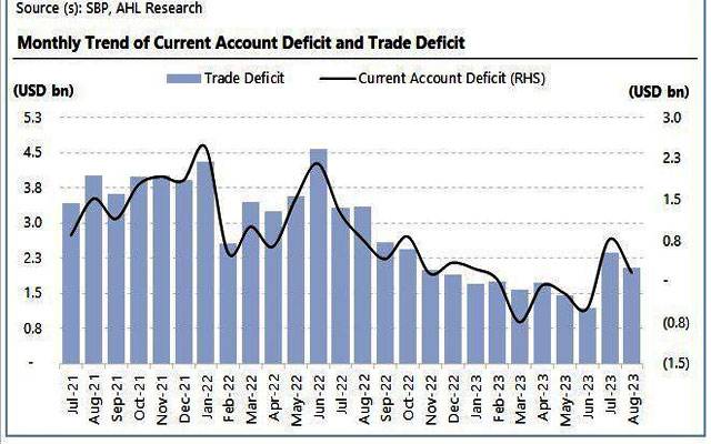 State Bank Current Account Defecate report, City42, Pakistan financial condition,