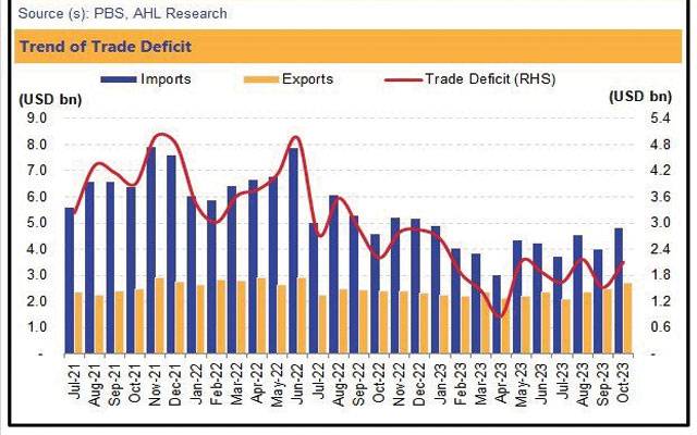 Trade Deficit, Imports and exports in October 2023, Statistics division of Pakistan