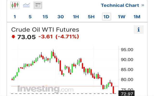 Crud Oil price fell in New York, Brent Oil futures declined, City42