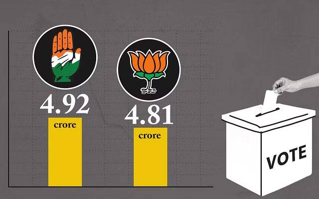 Congress, Bhartiya Junta Party, BJP, INC, Telangana, Rajasthan, Madhya Pradesh, Chhattisgarhi, City42