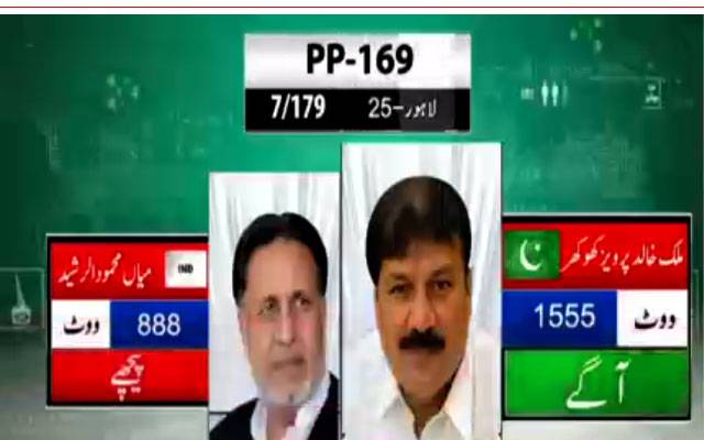 پی پی 169 لاہور؛ ملک خالد پرویز کھوکھر میاں محمود الرشید سے آگے 