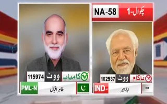 این اے 58:ن لیگ کے طاہر اقبال 115974 ووٹ لیکر کامیاب