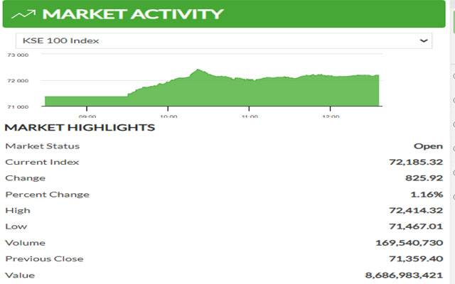 Hundred Points Index, City42, Pakistan Stock Market, PSX, Pakistan Stock Exchange, President Ibrahim Raisi, Pakistan Iran relations, City42 