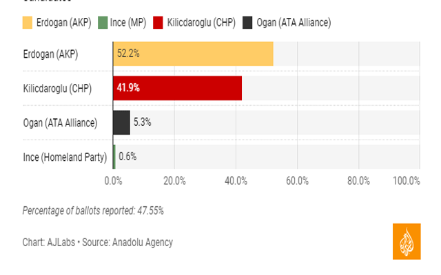 Run-off Election, President Tayyip Erdogan, opposition rival, Kemal Kilicdarogl, runoff vote. City42, Turkey 